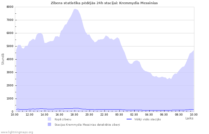 Grafiki: Zibens statistika