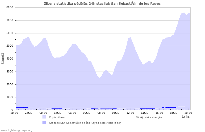 Grafiki: Zibens statistika