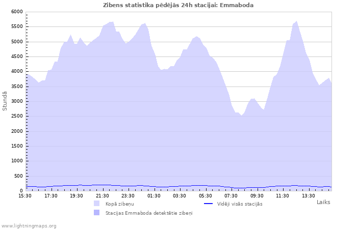 Grafiki: Zibens statistika