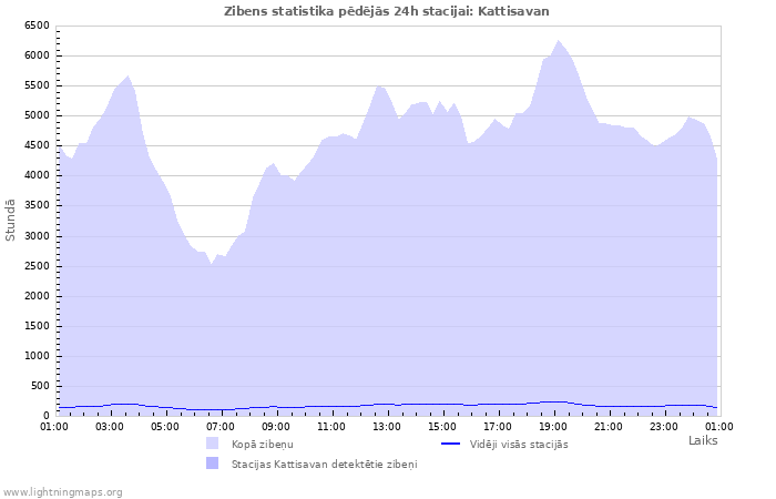 Grafiki: Zibens statistika