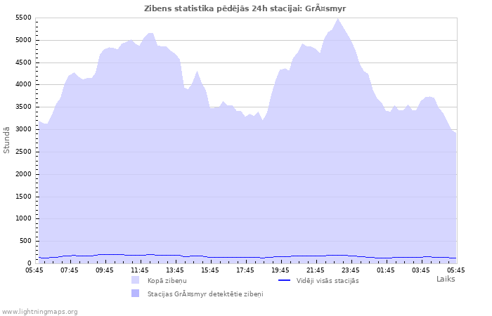 Grafiki: Zibens statistika