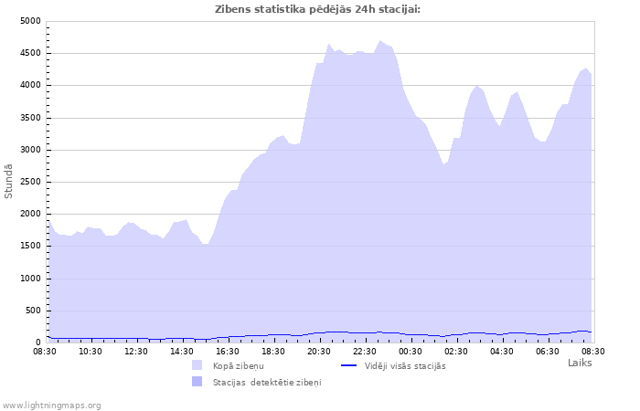 Grafiki: Zibens statistika