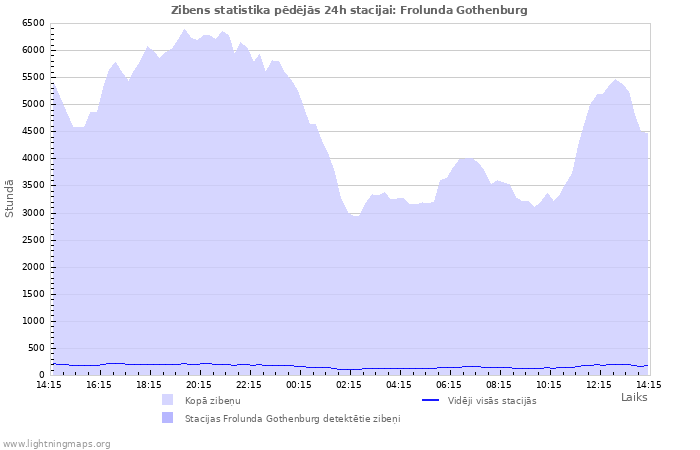 Grafiki: Zibens statistika