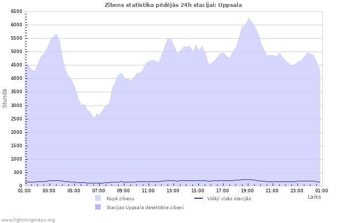 Grafiki: Zibens statistika