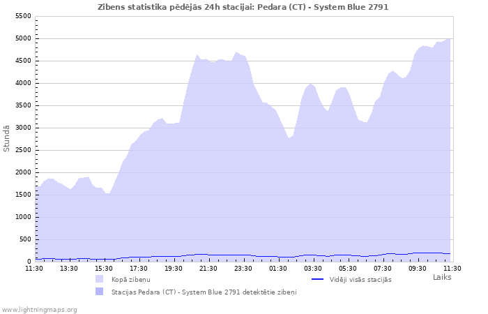 Grafiki: Zibens statistika