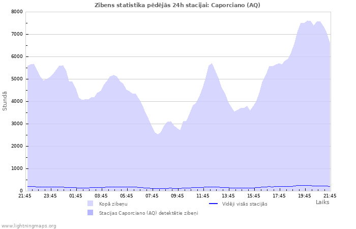 Grafiki: Zibens statistika