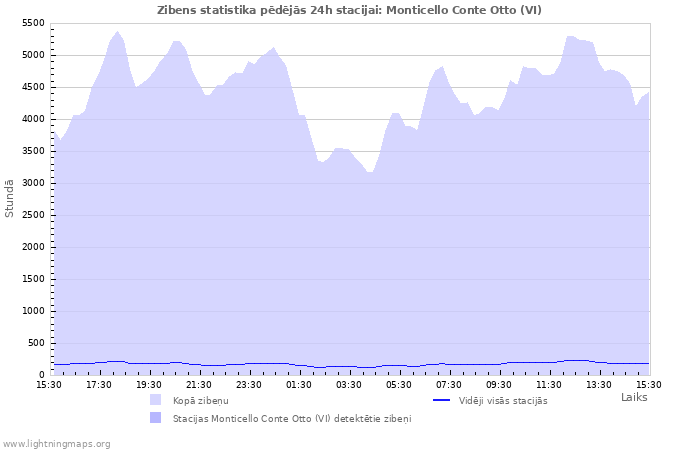 Grafiki: Zibens statistika