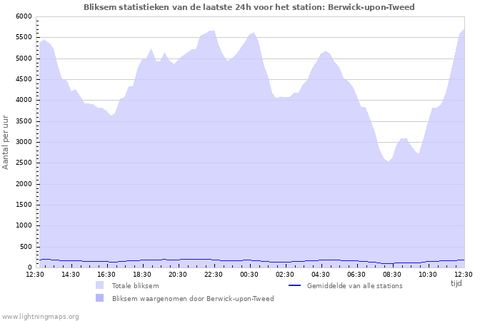 Grafieken: Bliksem statistieken