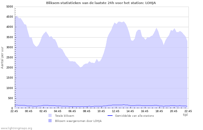 Grafieken: Bliksem statistieken