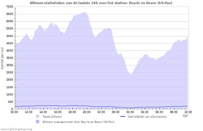 Grafieken: Bliksem statistieken