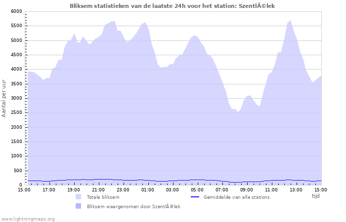 Grafieken: Bliksem statistieken