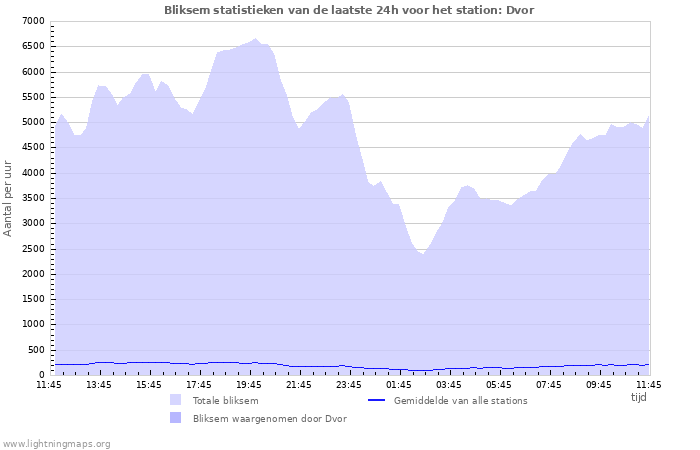 Grafieken: Bliksem statistieken