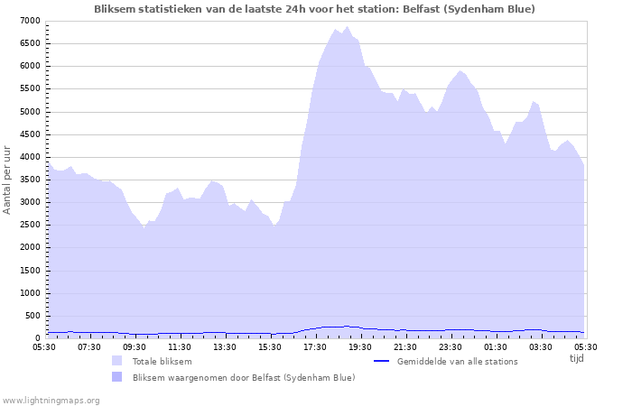 Grafieken: Bliksem statistieken