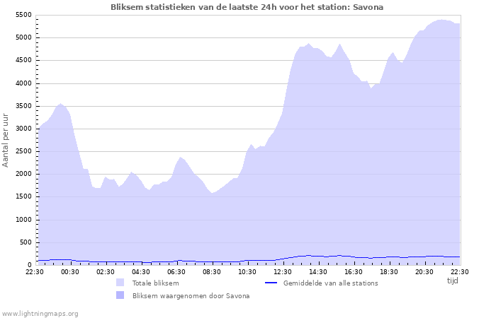 Grafieken: Bliksem statistieken