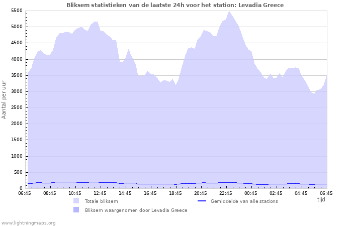 Grafieken: Bliksem statistieken