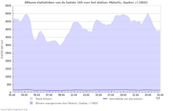 Grafieken: Bliksem statistieken