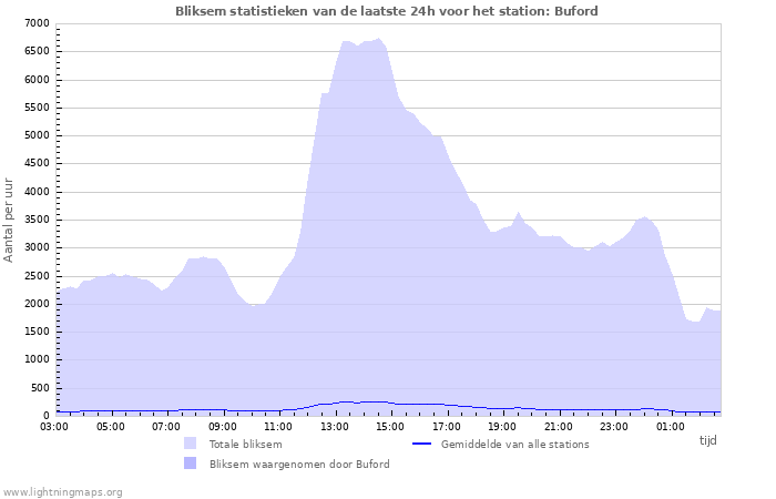 Grafieken: Bliksem statistieken