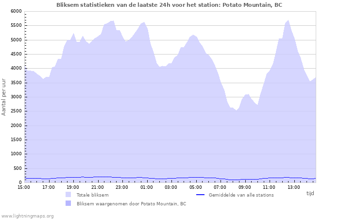 Grafieken: Bliksem statistieken