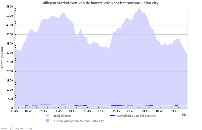 Grafieken: Bliksem statistieken