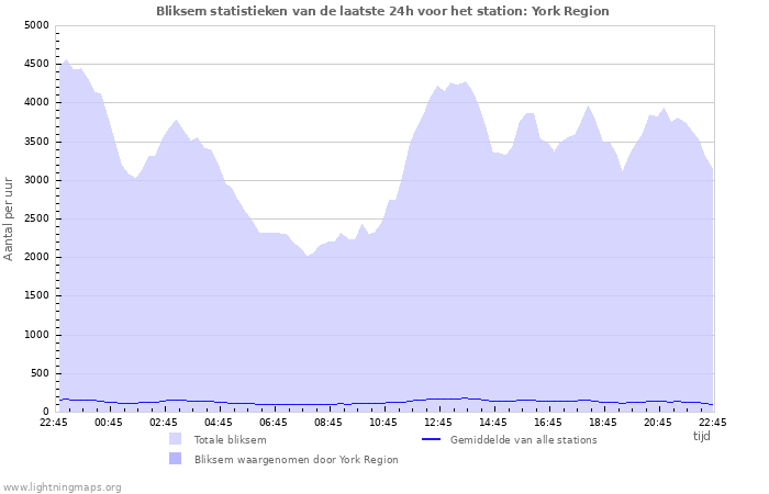 Grafieken: Bliksem statistieken