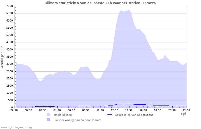 Grafieken: Bliksem statistieken