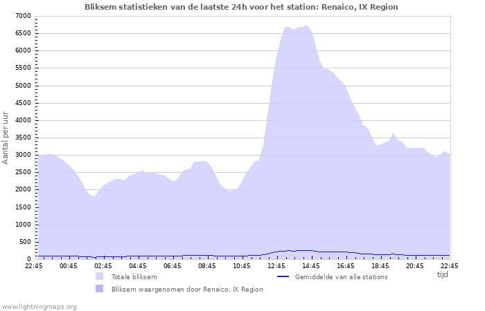 Grafieken: Bliksem statistieken