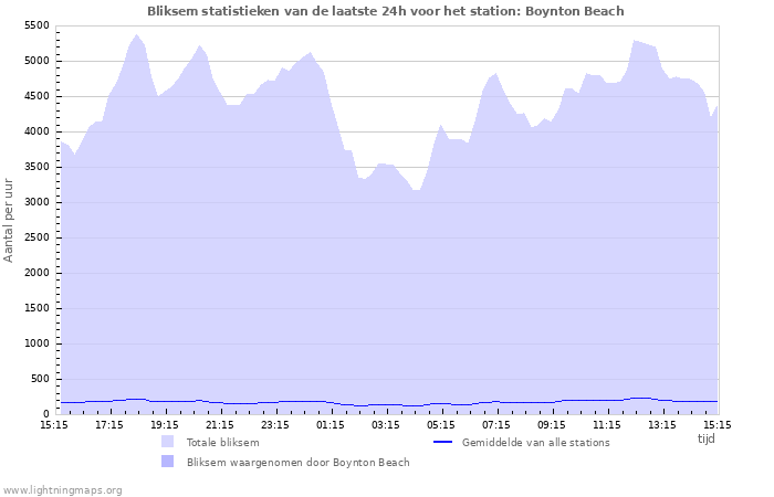 Grafieken: Bliksem statistieken