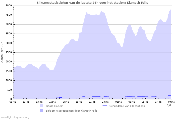 Grafieken: Bliksem statistieken