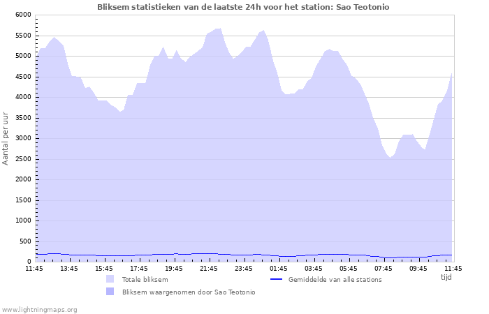 Grafieken: Bliksem statistieken