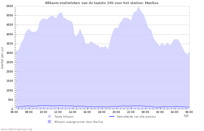 Grafieken: Bliksem statistieken