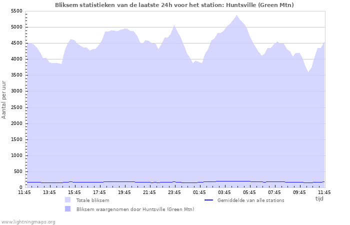 Grafieken: Bliksem statistieken