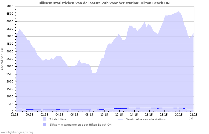 Grafieken: Bliksem statistieken