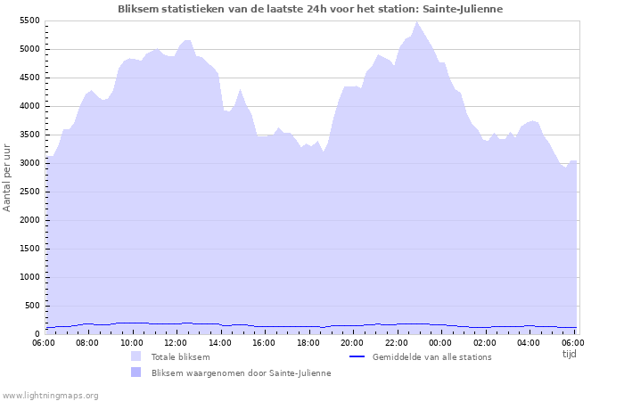 Grafieken: Bliksem statistieken