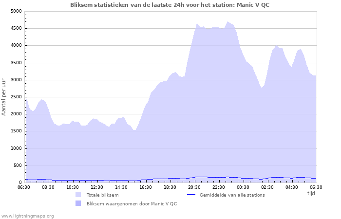 Grafieken: Bliksem statistieken