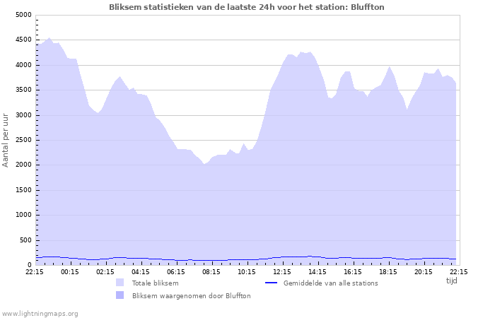 Grafieken: Bliksem statistieken