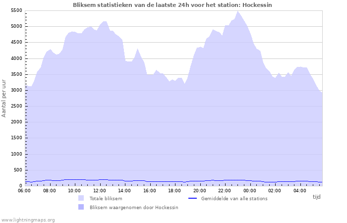 Grafieken: Bliksem statistieken