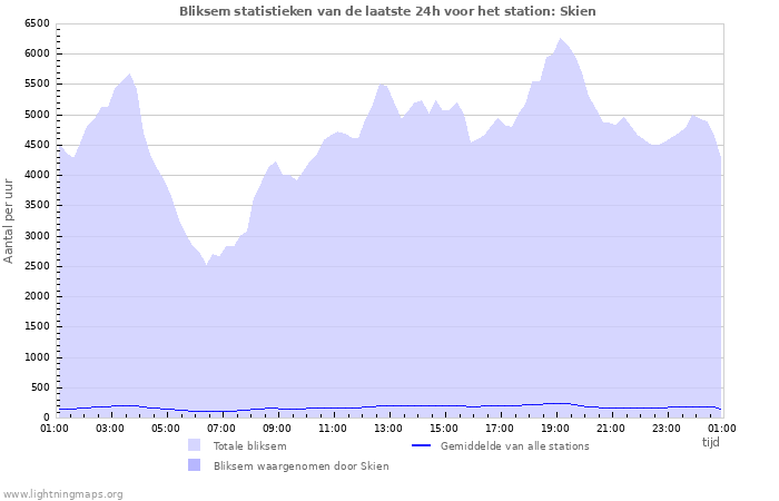 Grafieken: Bliksem statistieken