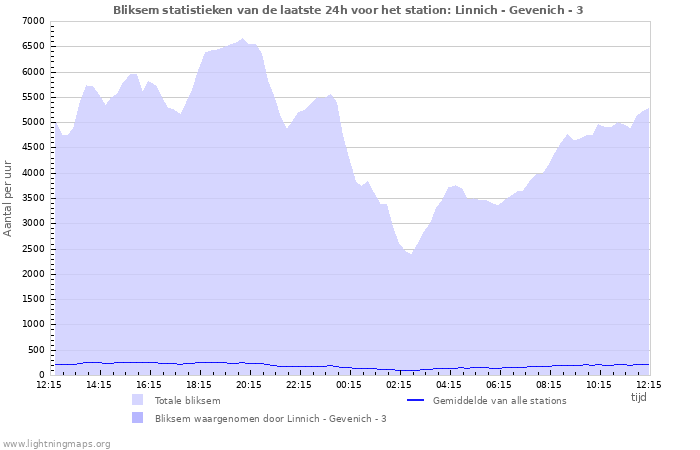 Grafieken: Bliksem statistieken