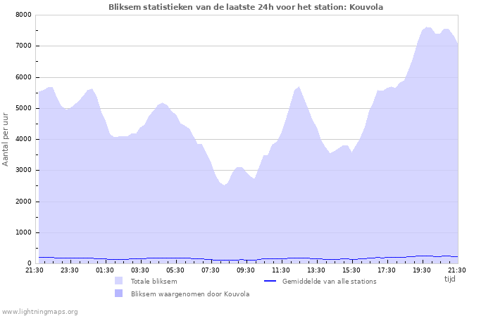 Grafieken: Bliksem statistieken