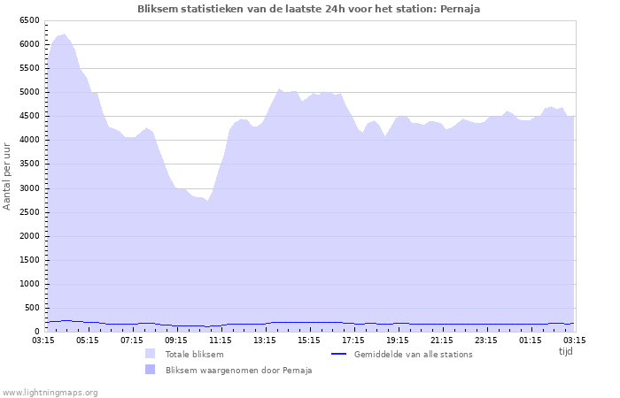 Grafieken: Bliksem statistieken