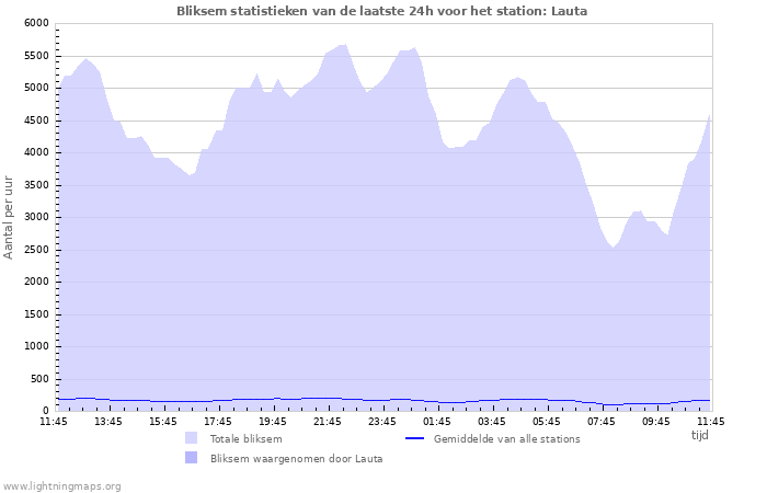 Grafieken: Bliksem statistieken