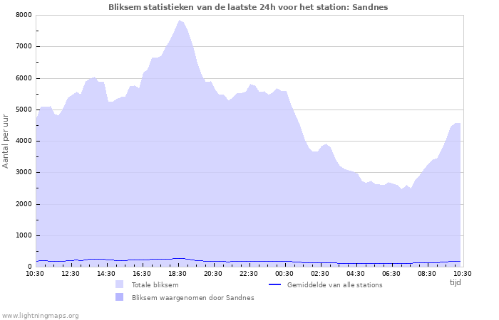 Grafieken: Bliksem statistieken