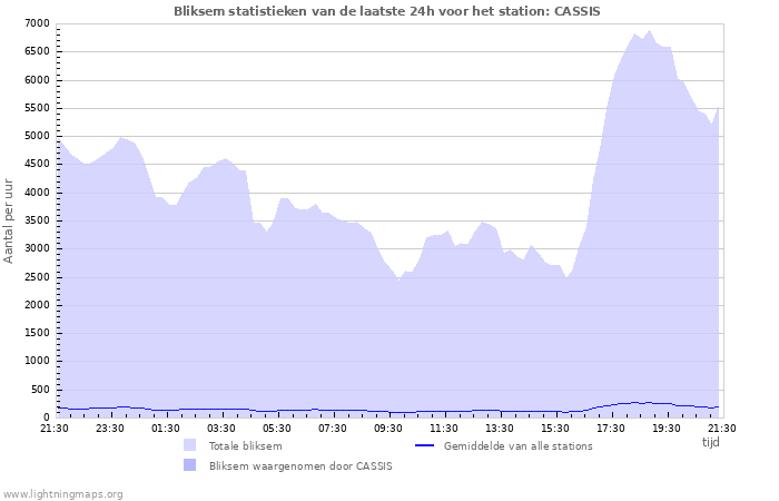 Grafieken: Bliksem statistieken