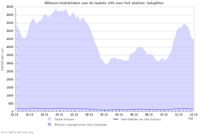 Grafieken: Bliksem statistieken