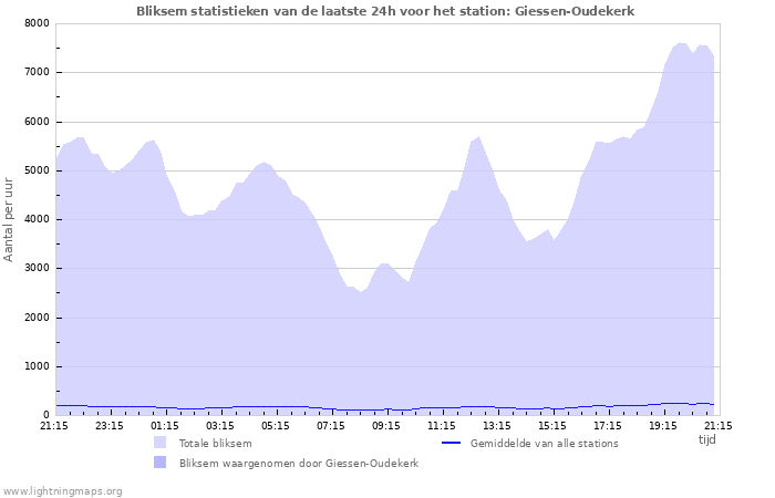 Grafieken: Bliksem statistieken