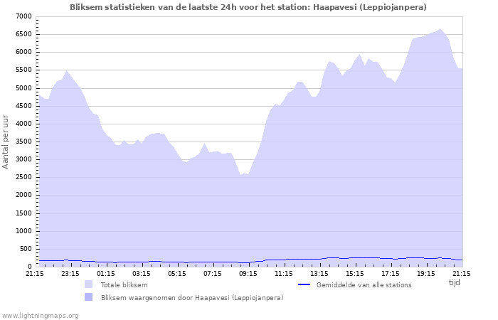 Grafieken: Bliksem statistieken