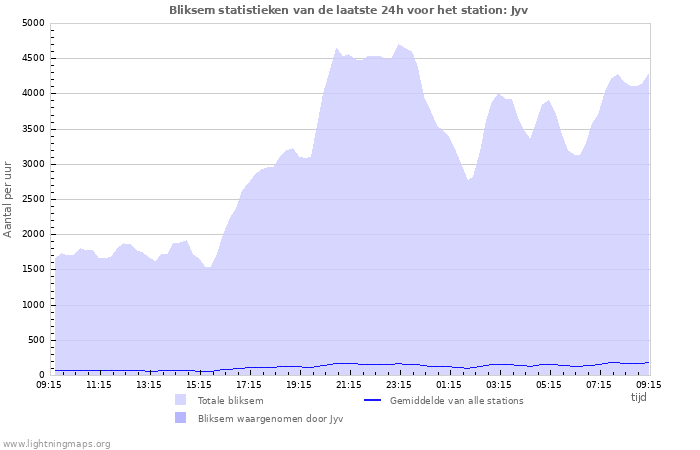 Grafieken: Bliksem statistieken