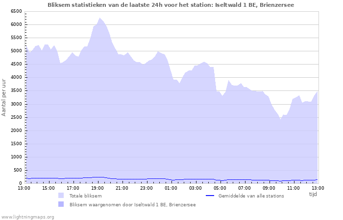 Grafieken: Bliksem statistieken