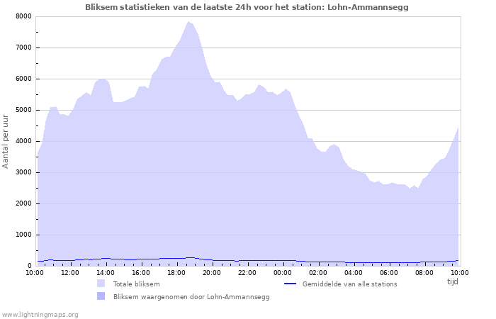 Grafieken: Bliksem statistieken