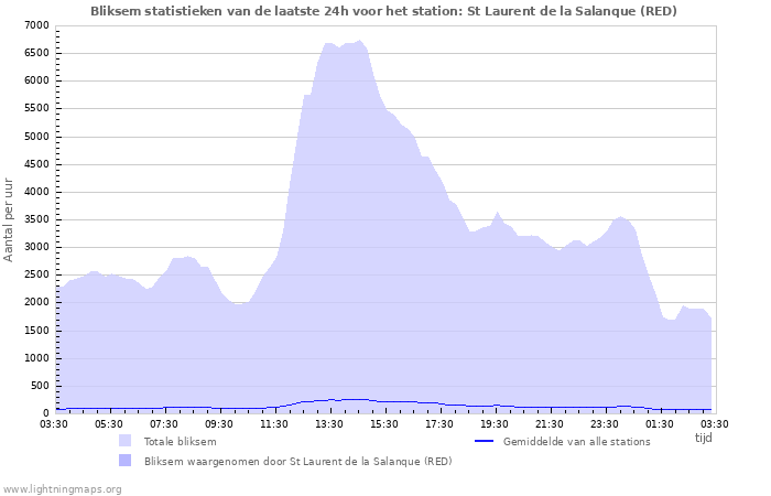 Grafieken: Bliksem statistieken